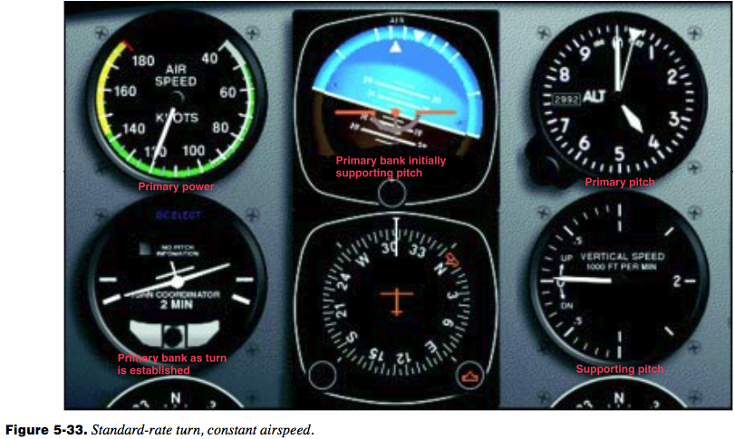 Constant Airspeed Turn