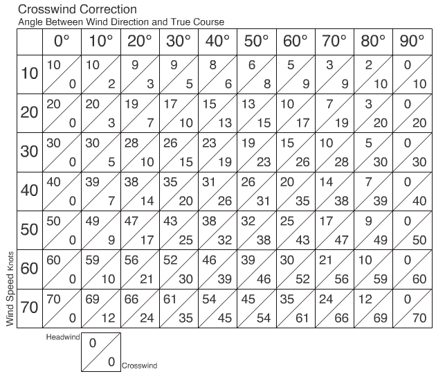 Crosswind Correction Table