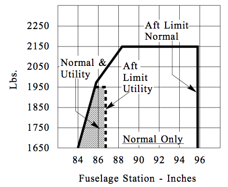 Piper Cherokee Weight And Balance Chart