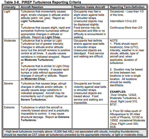 Turbulence Chart