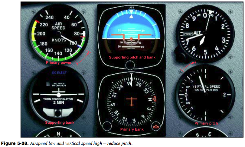 Airspeed Correction Reduce Pitch