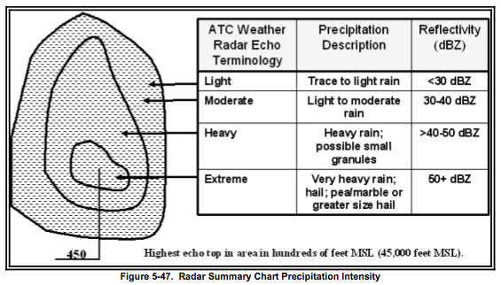 Weather Depiction Chart Legend
