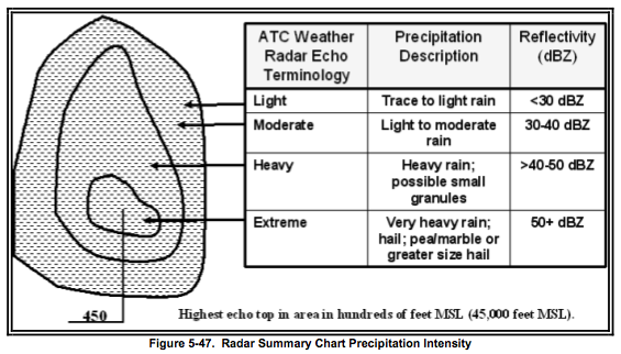 Radar Summary Chart