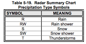 Radar Summary Precipitation