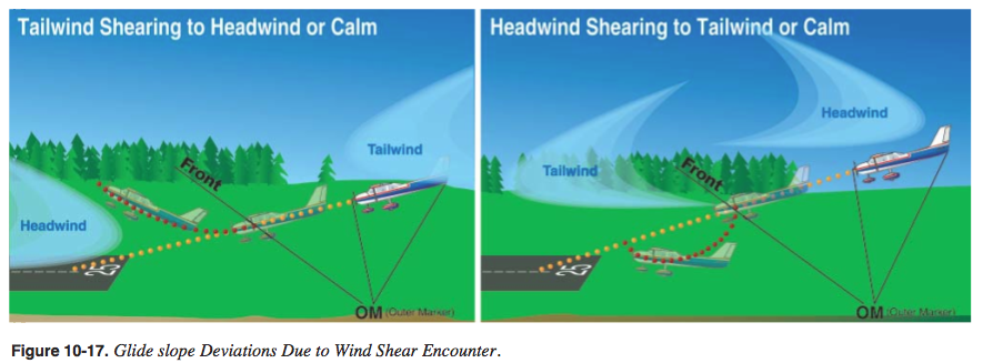 Figure 10-17 Wind Shear