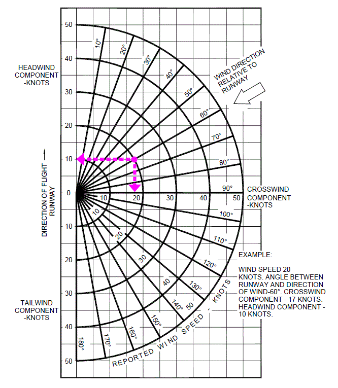 Crosswind Component Graph