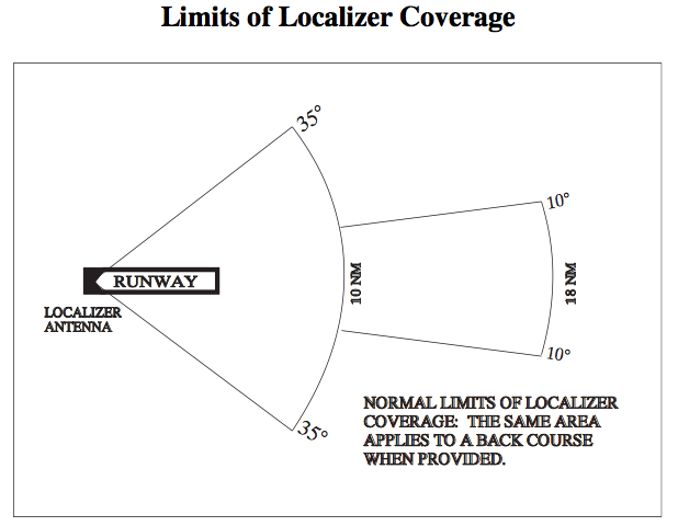 Limits of Localizer Coverage.png