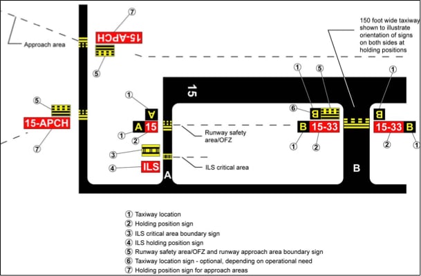 Runway Approach Area Holding Position Sign