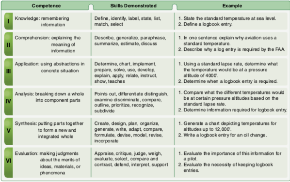 Bloom’s Taxonomy of Learning