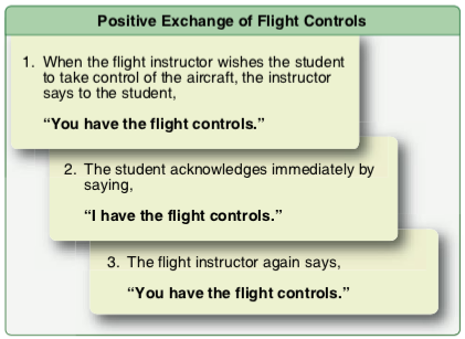 Positive Exchange of Flight Controls