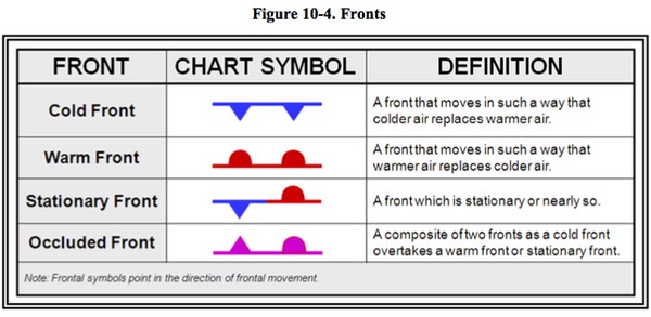 Types of Fronts