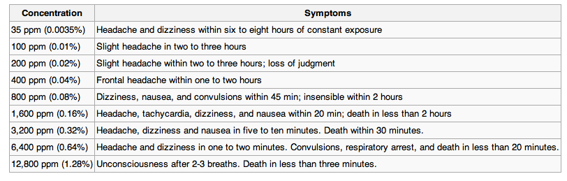 Carbon Monoxide Levels Chart