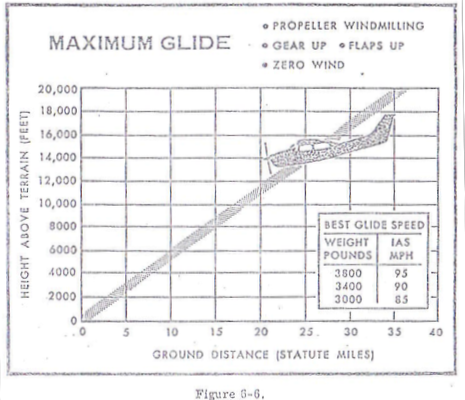 Cessna 210L Maximum Glide