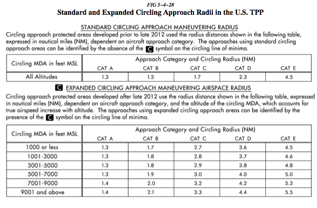 Circling Approach Radii