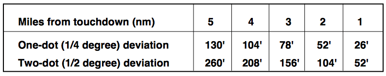 Glideslope Deviation