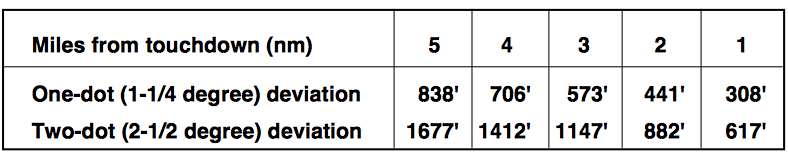 Localizer Deviation