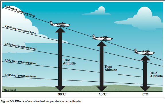 Non-standard Temperature