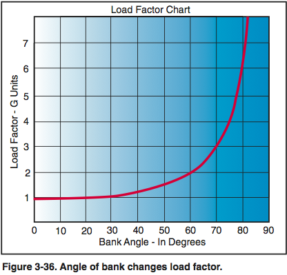 Load Factor Stall Speed Chart