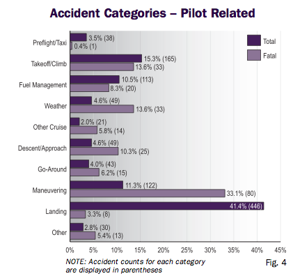 Nall Report 2005 Pilot Induced Accidents