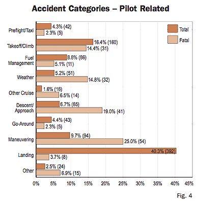 Nall Report 2006 Pilot Induced Accidents