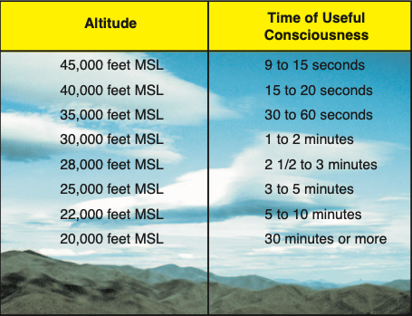 Time of Useful Consciousness