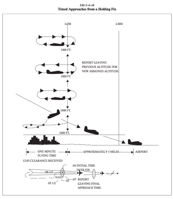 Timed Approaches From Holding Fix