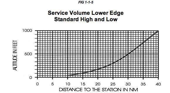 VOR High/Low SSV Low Edge