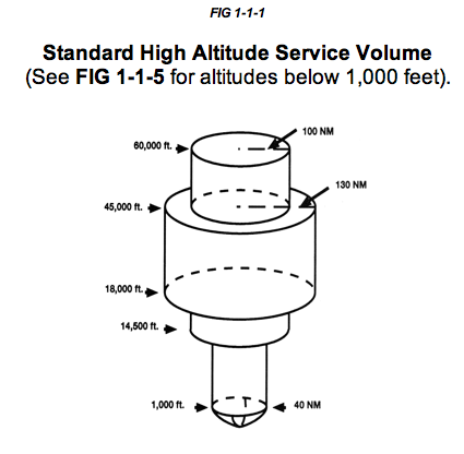 High SSV VOR