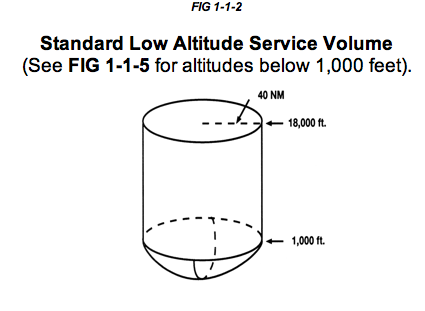 Low SSV VOR