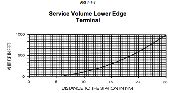 VOR Terminal SSV Low Edge